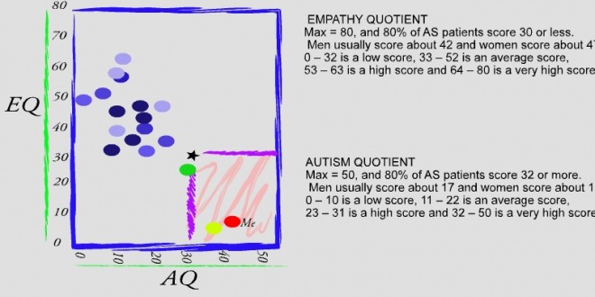 AQ and EQ scores (c) C.W